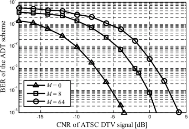 그림 7.  제안하는 부가데이터 전송 기법의 BER  성능 Fig.  7.  BER  performance  of  the  proposed  scheme