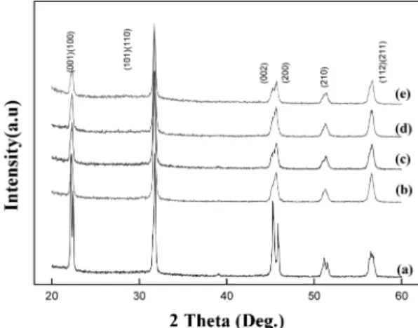 Fig. 2. XRD patterns of 0.96(Na 0.5 K 0.5 )NbO 3 -0.04(Ba (1-x) Sr x )TiO 3  as a function of molar ratio of Ba and Sr: