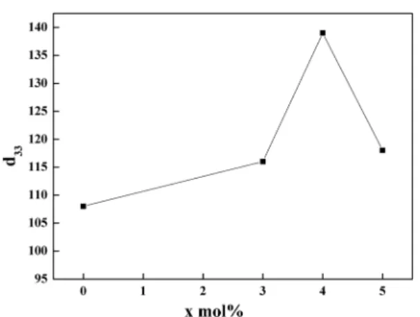 Fig. 6. Piezoelectric constant of 0.96(Na 0.5 K 0.5 ) NbO 3 - -0.04(Ba (1-x) Sr x )TiO 3  as a function of molar ratio of Ba and Sr.