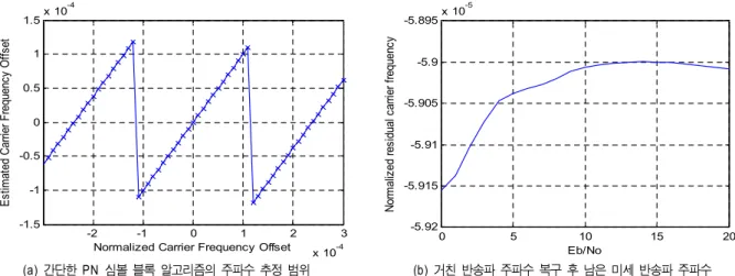 그림 9.  위상 오차 복구 알고리즘 Fig.  9.  A  phase  error  recovery  algorithm