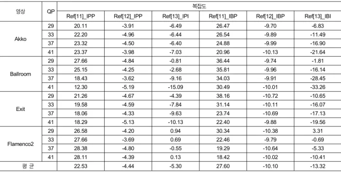 Table  1.  Rate-Distortion  performance  table