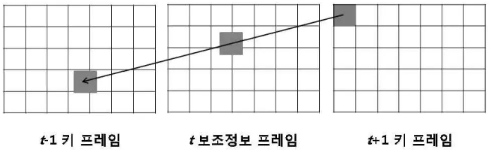 그림 2.  단방향 움직임 추정 기반의 보조정보 생성