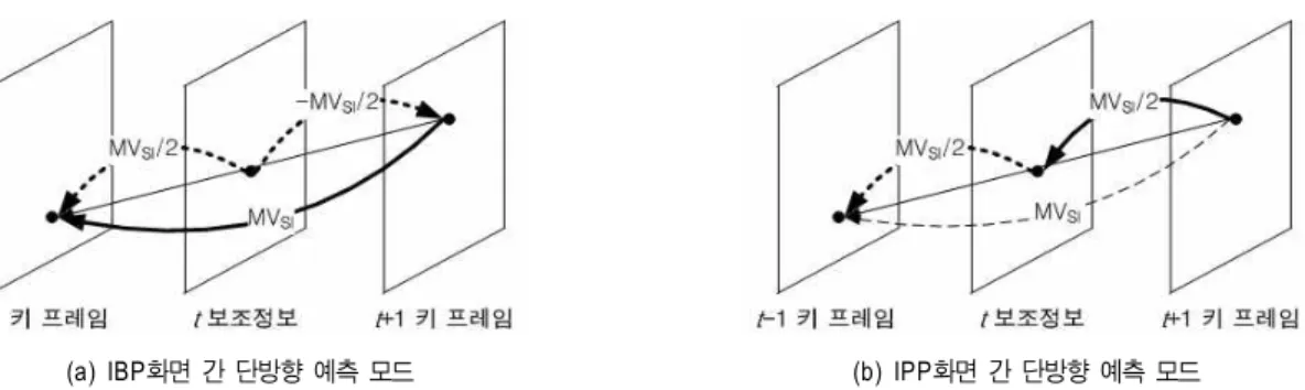 Fig.  7.  Prediction  coding  method  according  to  side  information  generation  based  on  unidirectional  motion  estimation 