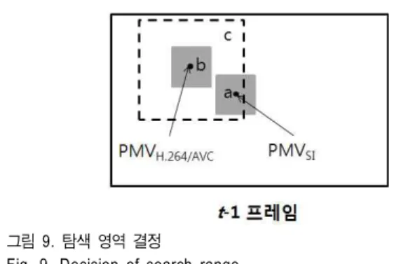 Fig.  9.  Decision  of  search  range