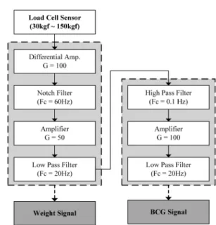 Fig. 3. The block diagram of the BCG measurement circuit.