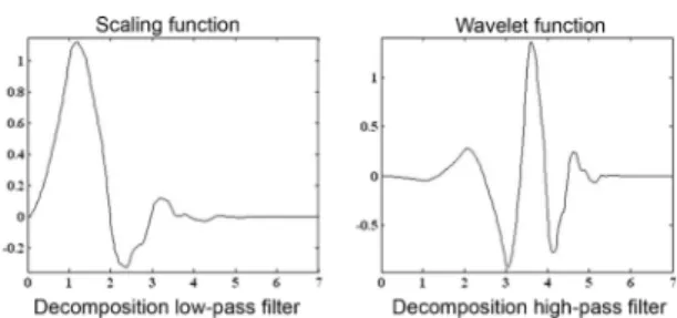 Fig. 4. The BCG monitoring graph. Fig. 5. DB4 scale function and wavelet function.
