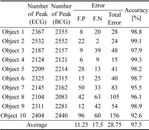 Table 1.  Result of BCG peak detection Number  of Peak (ECG) Number of Peak(BCG) Error AccuracyF.P F.N Total Error [%] Object 1 2367 2355 8 20 28 98.8 Object 2 2532 2552 22 2 24 99.1 Object 3 2187 2157 9 39 48 97.9 Object 4 2124 2121 6 9 15 99.3 Object 5 2