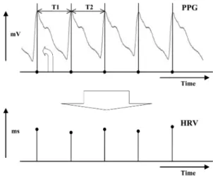 Fig. 1. Comparison of PPG and APG waveform. Fig. 2. Sampling process of HRV.
