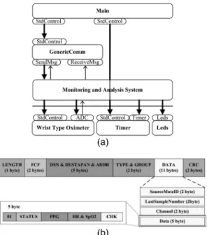 Fig. 7. Design of application based on tinyOS and packet configuration for wireless communication.