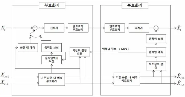 그림 2  .  제안하는 방법의 전체 블록도
