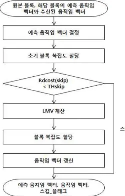 그림 3  제안하는 블록 단위의 복잡도 분배 방법 Fig.  3  Complexity  balancing  of  the  proposed  method