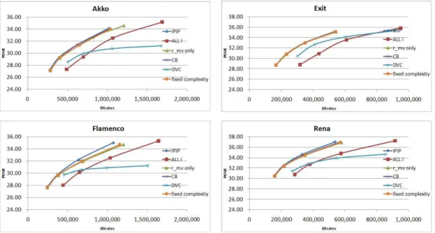 Fig.  6.  RD  curve  of  the  proposed  method  and  conventional  method잡도를 결정하기 위한 임계치 그리고은 실험적으로 각각 13, 21과 29로 하였으며, 이에 따른    그리고 는 1, 1.5, 2와 2.5로 결정하였다