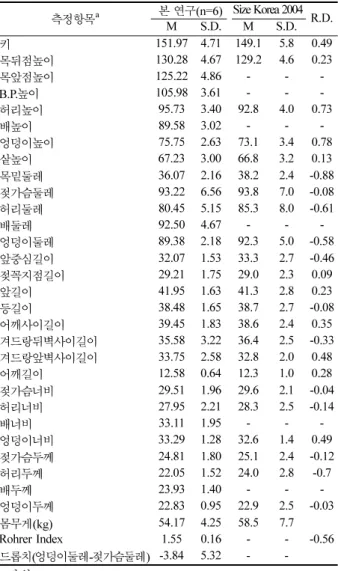 Fig. 1. 기성복 재킷의 기본 디자인 .