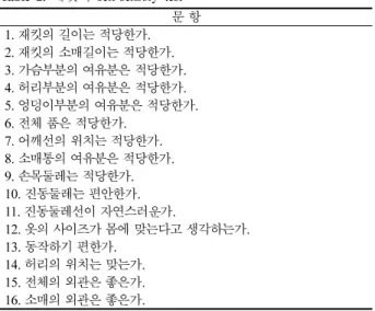 Table 2.  재킷의 self-sensory test  문 항  1. 재킷의 길이는 적당한가.  2. 재킷의 소매길이는 적당한가.  3. 가슴부분의 여유분은 적당한가