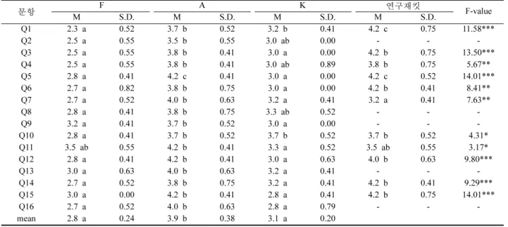 Table 9. 연구재킷과 기성복 재킷의  self-sensory test  결과