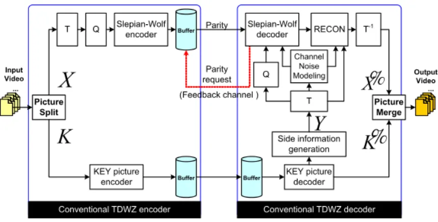 Fig.  2.  Previous  TDWZ  distributed  video  encoder  using  sequential  LDPCA  encoding  method