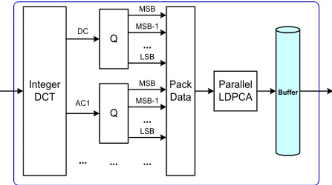 Fig.  6.    Proposed  Wyner-Ziv  video  encoder  using  parallel  LDPCA  en- en-coding  method