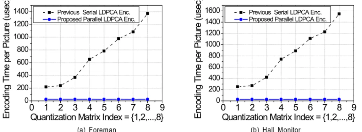 Fig.  7.    Encoding  time  comparison  of  the  previous  sequential  and  the  proposed  parallel  LDPCA  encoding  methods