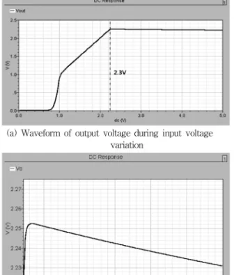 Fig. 7. Load regulation of LDO(load current:10~170 mA).