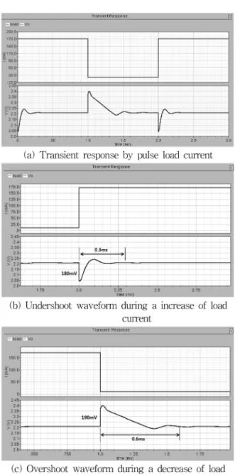 Fig. 9. Output voltage variation by pulse load current of  the proposed LDO with a buffer.