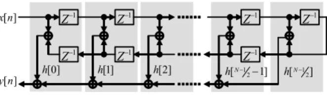 Fig.  1.  Structure  of  an  even-length  linear-phase  FIR  filter