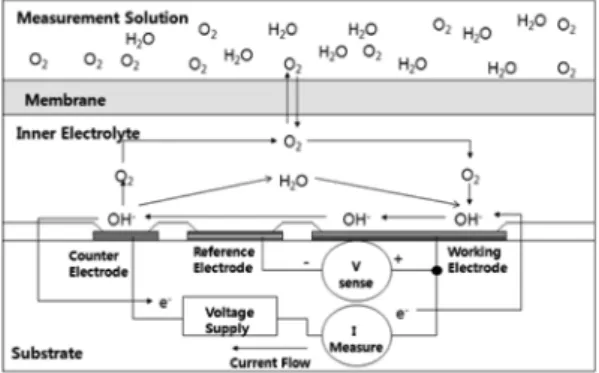 Fig. 2. A block diagram of a multi channel measurement system.