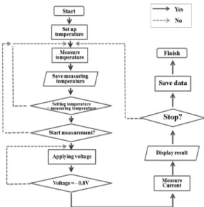Fig. 4. Algorithm of a multi channel measurement system operation.