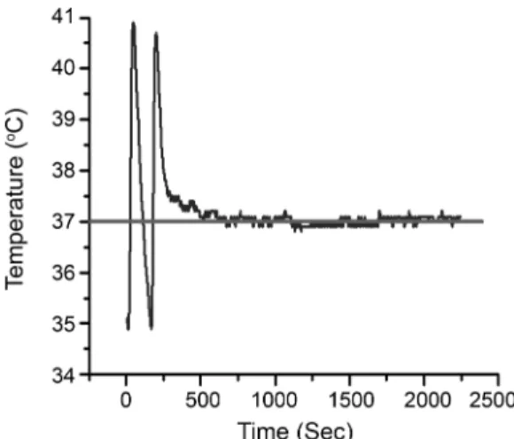 Fig. 5. Voltage vs, time graph depending on the P-gain value.