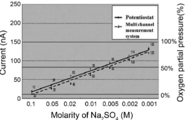Table 2. Comparison of the response time of a potentiostat and that of the fabricated multi channel measurement system