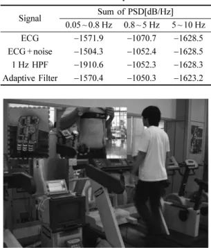 Fig. 10. Results of ECG signal processing : 2 km/h.