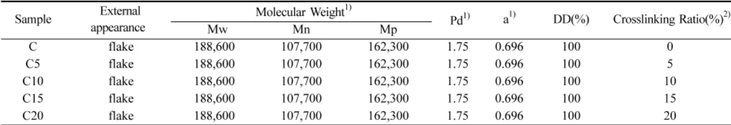 Table 1.  Characteristics of chitosan and cross-linked chitosan Sample  External