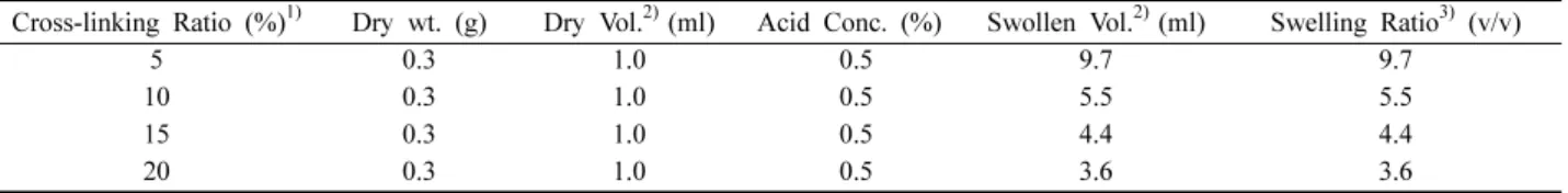 Table 2.  Swelling ratio of cross-linked chitosan in 0.5% (v/v) acetic acid solution 