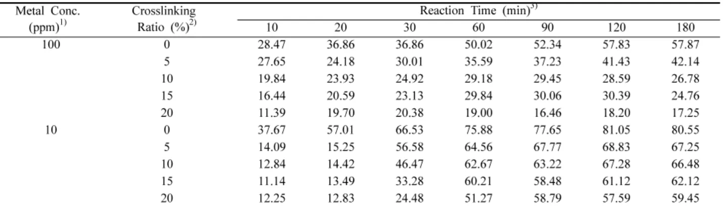 Table 4.  Recovery ratio of Co 2+  on the reaction time of differently cross-linked chitosan at various metal concentrations (pH 4.0) Metal Conc