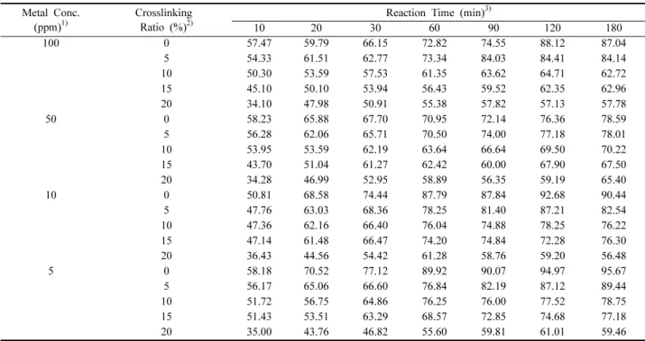 Table 5.  Recovery ratio of Zn 2+  on the reaction time of differently cross-linked chitosan at various metal concentrations (pH 4.0) Metal Conc.