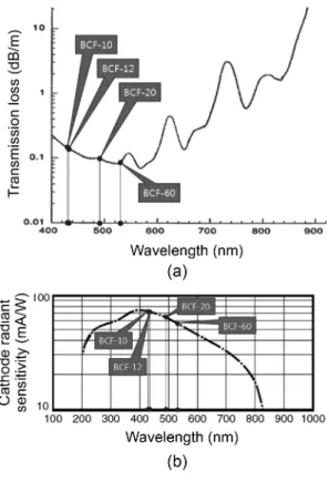 Fig. 1. Transmission loss of an optical fiber and sensitivity of a PMT as a function of the wavelength peaks of organic scintillators((a) transmission loss of an optical fiber, (b) sensitivity of a PMT).