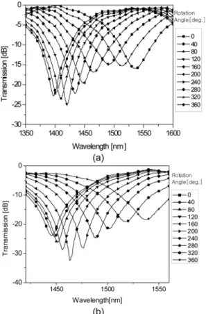 Fig. 4. Variation of the transmission spectrum in accordance with rotation angle, (a) coupler A, (b) coupler B.