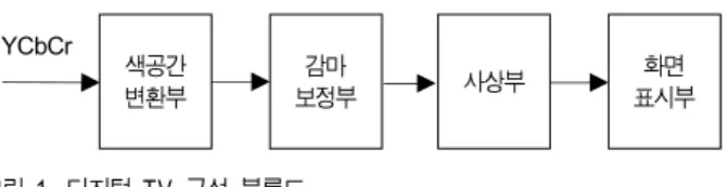 Fig  1.  Simplified  Block  Diagram  of  a  Digital  TV 