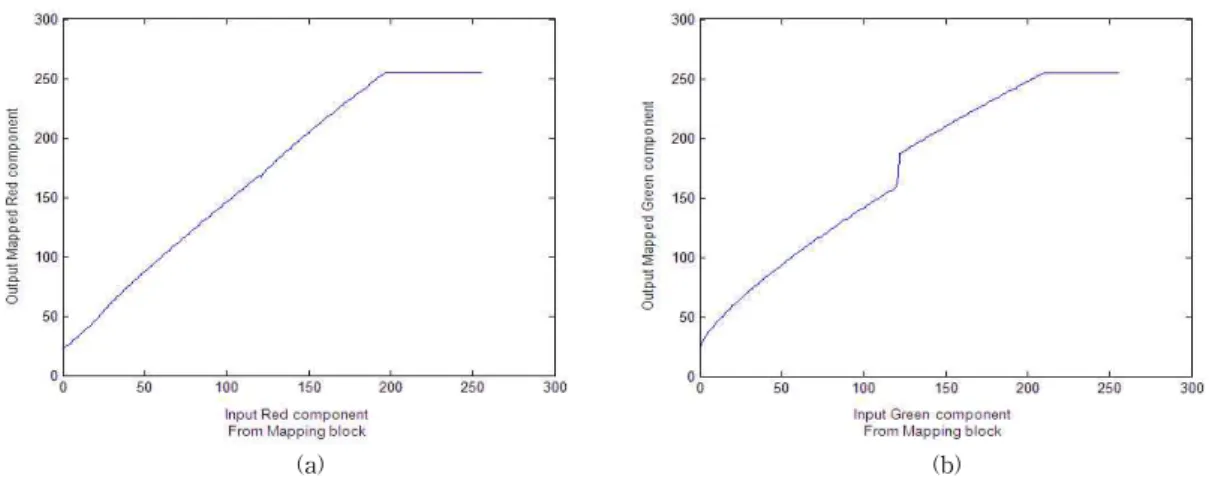 Fig  7.  Mapping  Graph  for  Improving  3D  Quality:  (a)  Red  Component  Mapping  Graph,  (b)  Green  Component  Mapping  Graph입력 값 범위성분GainOffsetGamma  level