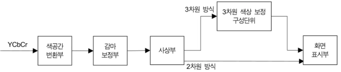 Fig  8.  Simplified  Block  Diagram  of  a  3DTV  with  3D  Color  Compensation  Mapping  Module