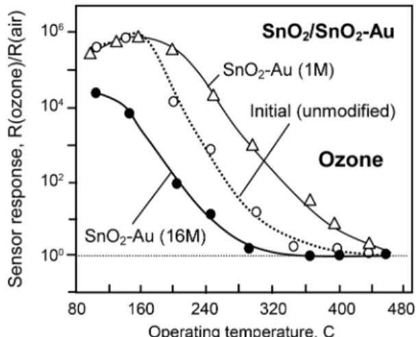 Fig. 3. FTIR spectra of Au - SnO 2  nano-layers synthesized at the surface of silicon after 20 SILD cycles