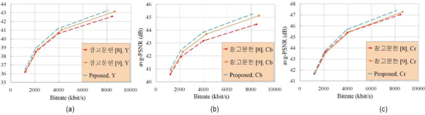 표 3  .  제안하는 기법과 기존 기법과의 성능 비교