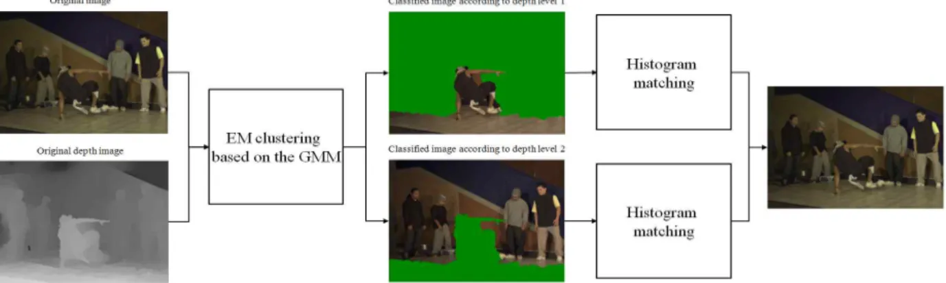 Fig.  3.  Gaussian  mixture  model  for  depth  image  (For  sequence  "Breakdancers"  1 st   frame  in  the  1 st   view),  (a)  Depth  image,  (b)  Depth  image  histogram,  (c)  Gaussian  mixture  model  for  depth  image  histogram   