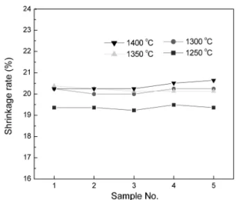 Table 4.  Apparent density/Porosity/Water absorption data as a function of aging temperature