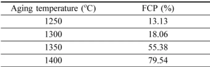 Fig. 8.  Scanning electron micrographs of the Mg-PSZ samples as a function of various aging temperature.