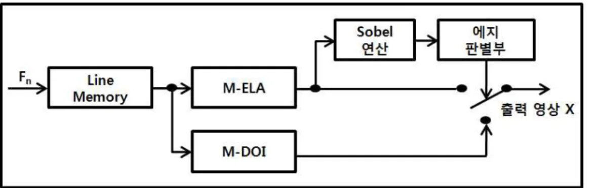 그림 5.  제안하는 공간적 디인터레이싱 방법의 블록 다이어그램 Fig  5.  Block  Diagram  of  the  proposed  spatial  deinterlacing  method에서는 이와 같이 구해진 움직임 정도값을 MS(Motion Strength)라고 정의하였다. for         for         for 