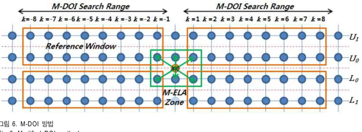 그림 6.  M-DOI  방법 Fig  6.  Modified  DOI  method