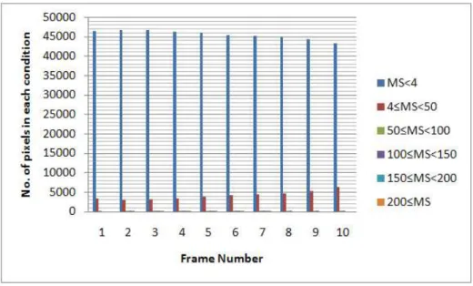 Table  1.  Measurement  in  PSNR  value  for  object  quality  assessment   그림 9.  Akiyo  영상의 필드별 MS값의 히스토그램