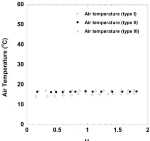 Fig. 3은 Type I, II, III 삼각 분리 막대형 차압  유량계의 측정 실험 동안 흡입 공기 온도 변화를  나타낸 것으로 거의 공기의 온도 변화가 크지 않은  조건에서 실험이 이루어 졌음을 알 수 있다.