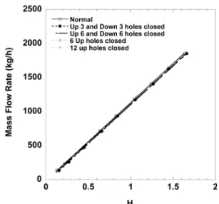 Fig. 5. Measurement results of flow rate for the TSB flow me- me-ters in calibration rig(Type I and Type III).