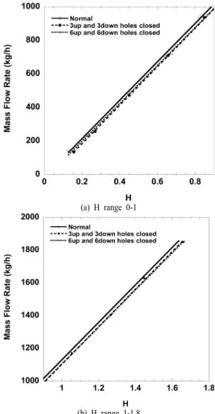 Fig. 8. Measurement results of flow rate for the TSB flow me- me-ters in calibration rig with dividing the H range by two  sub-sections